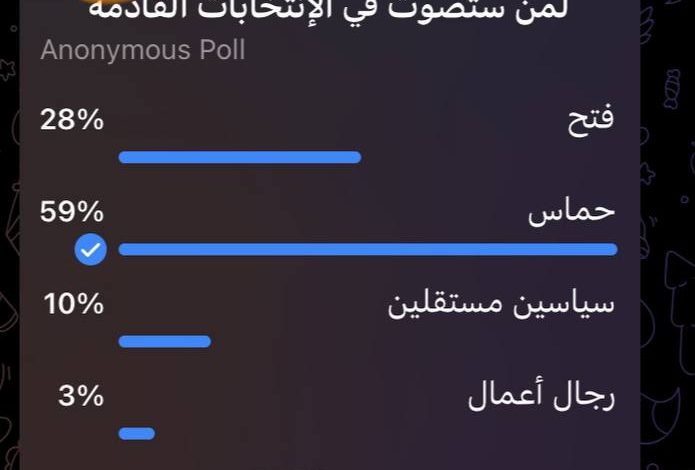 هزيمة واضحة لفتح.. شعبية الحركة تنهار حتى داخل مجموعاتها الإعلامية الإلكترونية